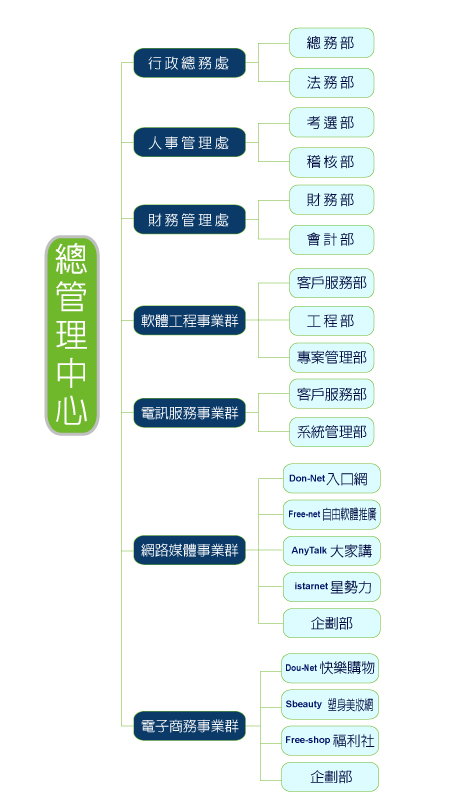 總管理中心