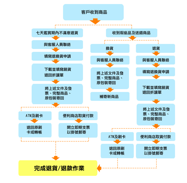 退換貨說明